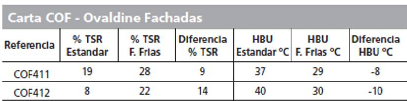 reducir temperatura fachadas
